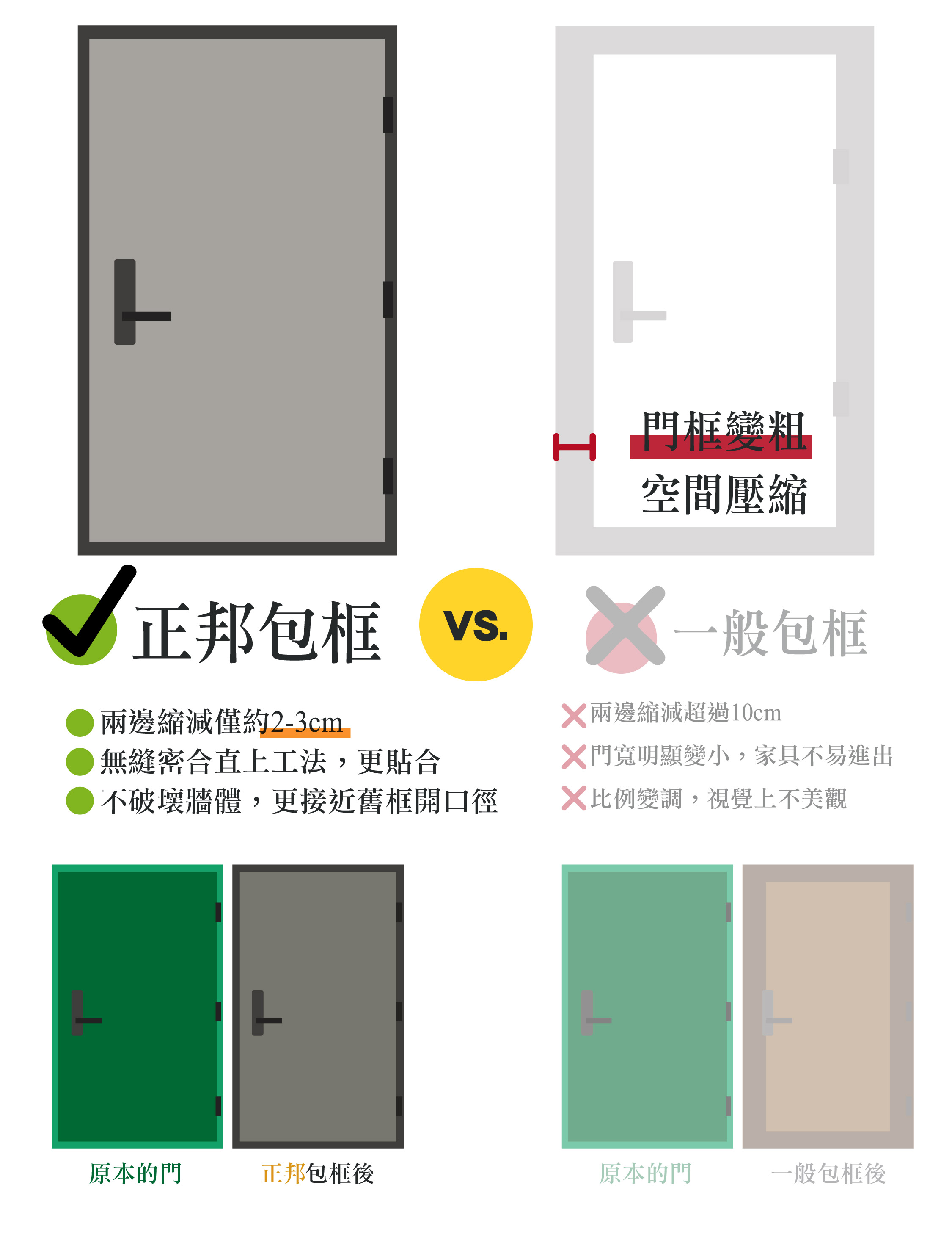 正邦包框換門不用擔心門會小的問題，關鍵是門框