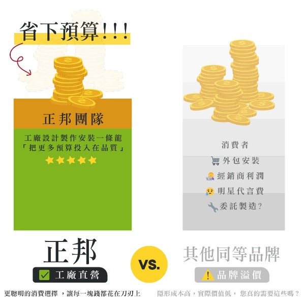 為什麼正邦換門價格更合理？ 答案：工廠直營，沒有中間成本